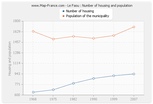 Le Faou : Number of housing and population